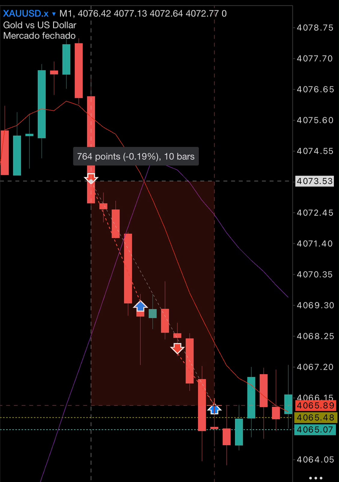 Operação em XAU/USD · M1 com resultado de −764 pts