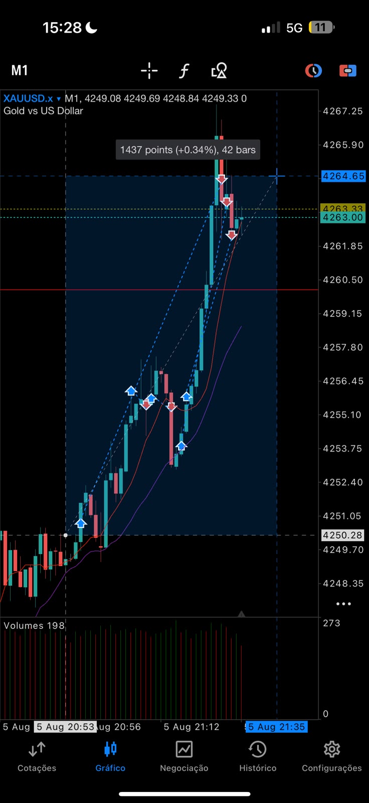 Operação em XAU/USD · M1 com resultado de +1.437 pts
