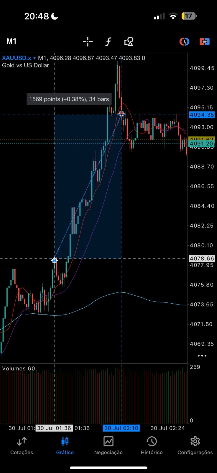 Operação em XAU/USD · M1 com resultado de +1.569 pts
